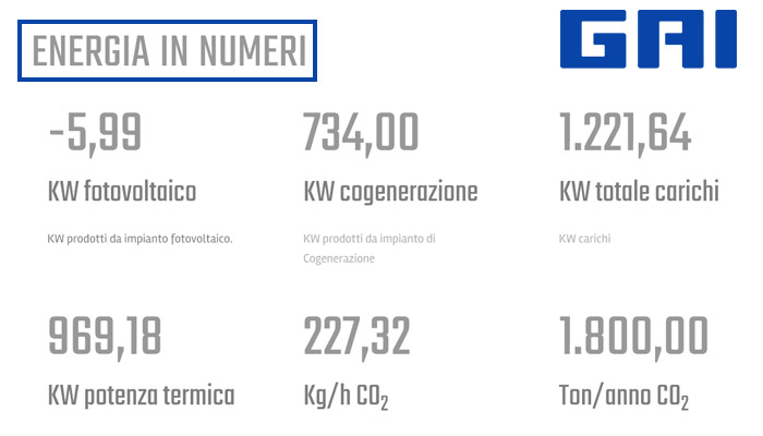 Energia e sostenibilità GAI