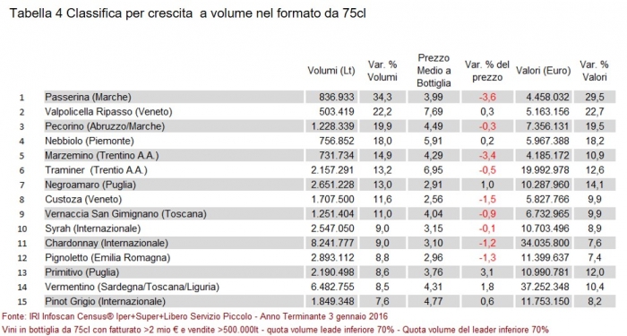 Vini più venduti 2019