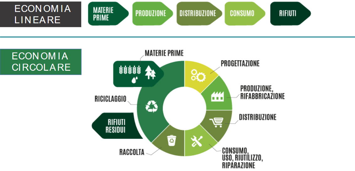 Economia circolare packaging alimentare