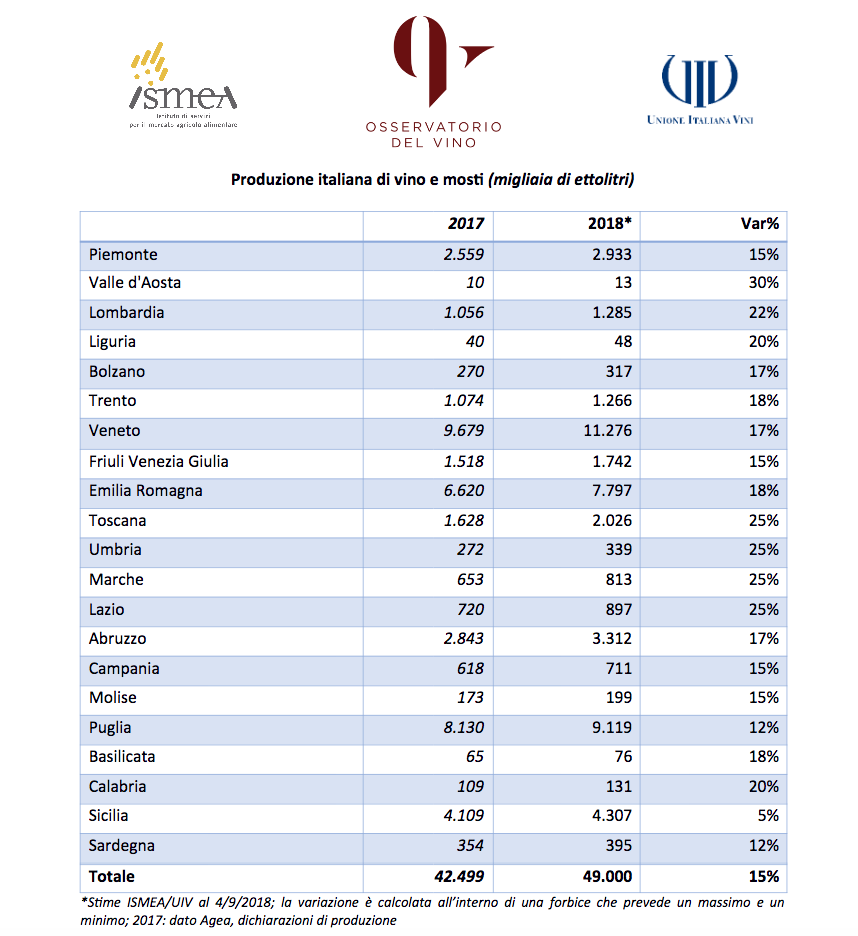 Produzione vino mosti Italia 2017 2018