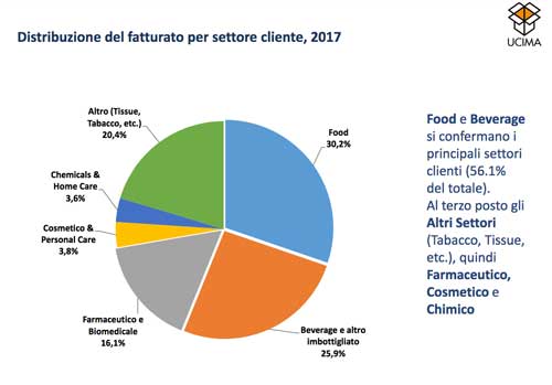 Fattura to 2017 Food and beverage